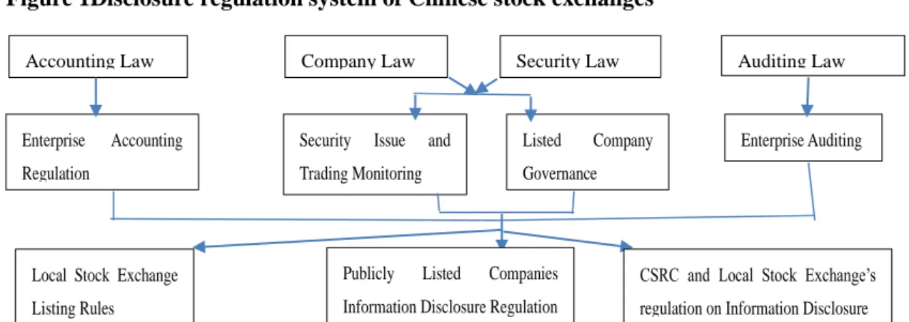 Figure 1Disclosure regulation system of Chinese stock exchanges