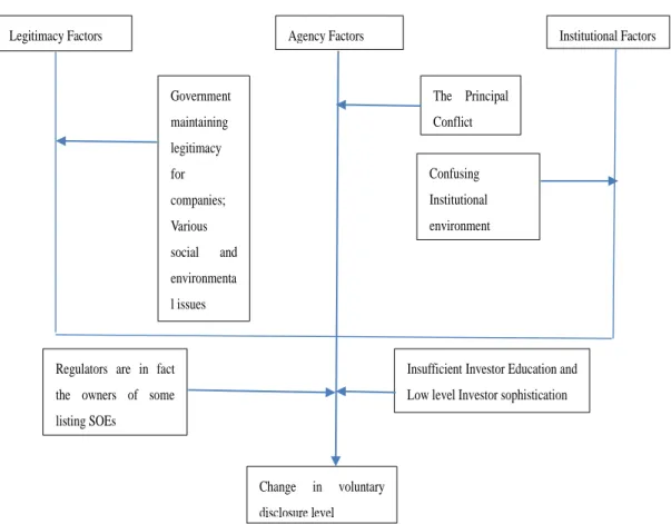 Figure 5 Analytical Framework