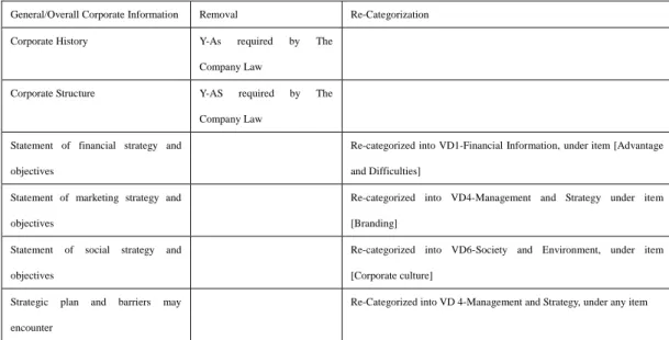 Table 4 : Example of the screening process of disclosure items reviewed in previous  studies