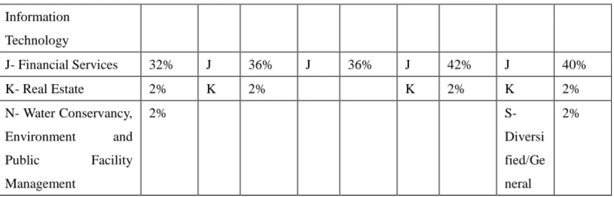 Table 7 Ownership Structure Spread of Selected Sample