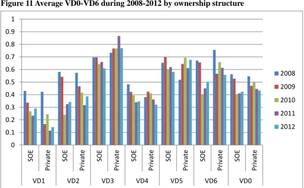 Figure 11 Average VD0-VD6 during 2008-2012 by ownership structure00.10.20.30.40.50.60.70.8VD1VD2VD3VD4VD5VD6VD0 20082009201020112012 00.10.20.30.40.50.60.70.80.91