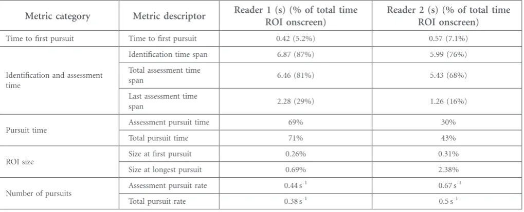 Figure 2. Gaze graphs for two readers demonstrating the differing visual search characteristics that can be seen when viewing thesame video