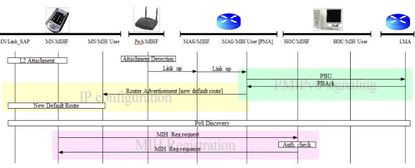 Figure 2: MIH bootstrap signaling