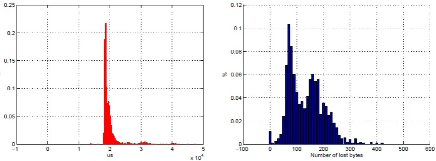 Figure 5: Results of handovers over a VoIP stream: delay distribution (left) and packet loss (right)
