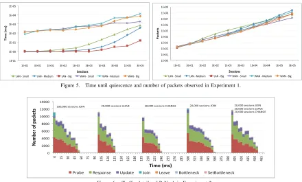 Figure 5.Time until quiescence and number of packets observed in Experiment 1.