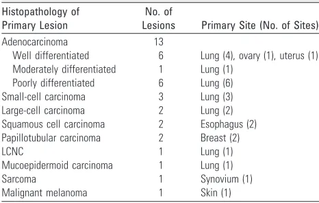 Table 1: Summary of 26 primary malignant lesions