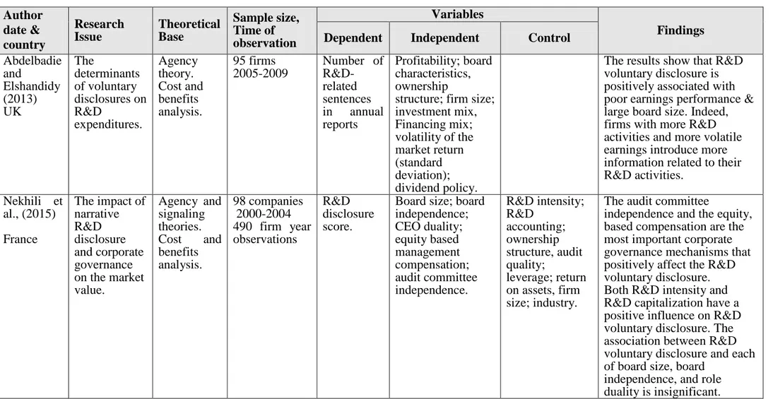 Table 4.3 (Continued)  Author  date &amp;  country  Research Issue  Theoretical Base  Sample size, Time of observation  Variables  Findings Dependent Independent Control 