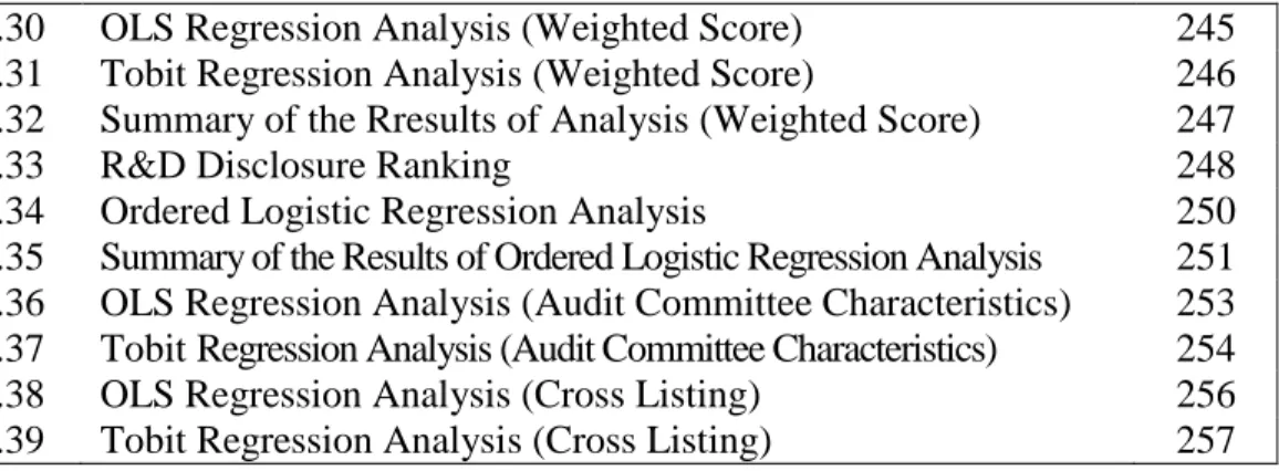 Table 6.30    OLS Regression Analysis (Weighted Score)  245  Table 6.31    Tobit Regression Analysis (Weighted Score)  246  Table 6.32    Summary of the Rresults of Analysis (Weighted Score)  247 