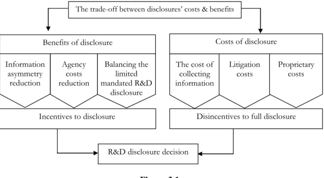 Figure  3.1  illustrates  the  trade-off  between  the  benefits  and  costs  of  disclosure