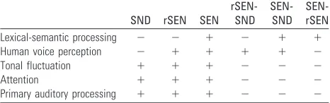Table 1: Cognitive systems involved in listening to SEN, rSEN, andSND