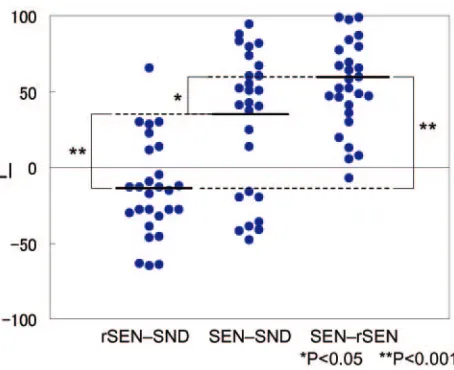 Fig 4. Individual variability of LI of the temporal cortices: symmetrical or right-lateralizedactivation was observed in 22 of 27 subjects (81.4%) under the rSEN-SND contrast in thetemporal cortices