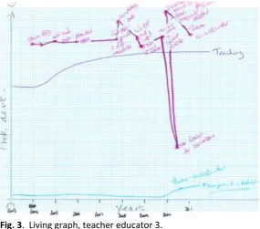 Fig. 3.  Living graph, teacher educator 3. 