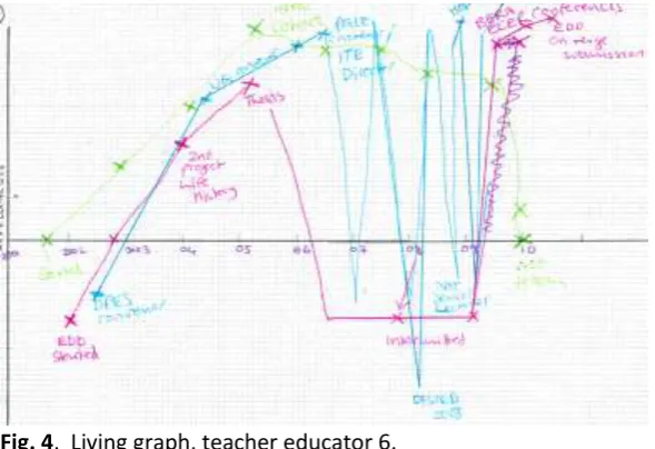 Fig. 4.  Living graph, teacher educator 6. 