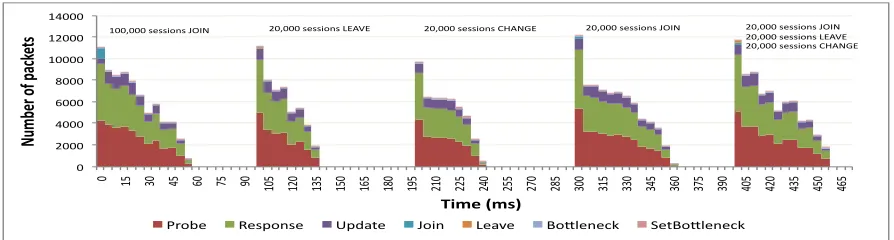 Figure 5: Time until quiescence and number of packets observed in Experiment 1.