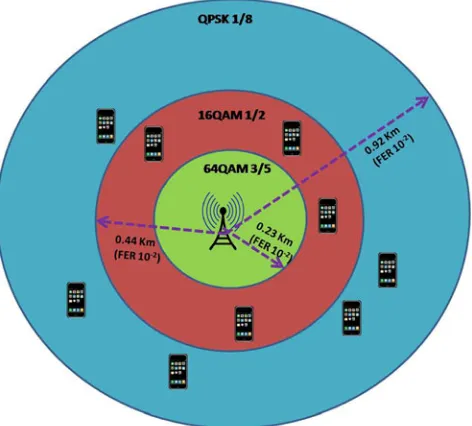 Fig. 5 Lower orders of MC (e.g. QPSK64 QAM 1/8) allow to cover largerareas, and thus larger sets of users