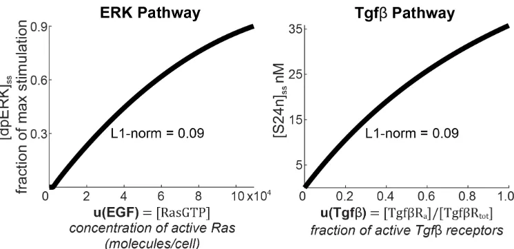 Figure S2.2: The predicted linearity extends throughout the dynamic range of theERK and Tgfβ pathways