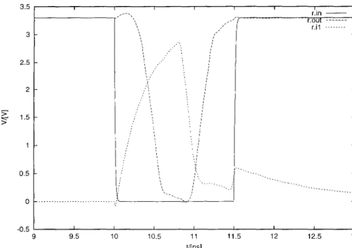 Figure 3.4: Shmoo plot. for three-stage pulse repeater. 