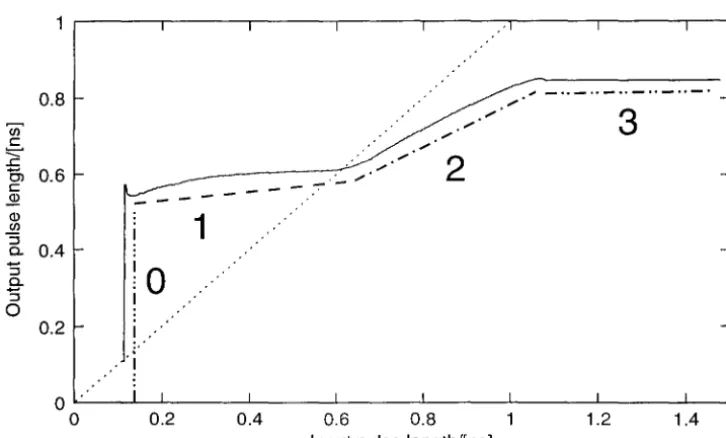 Figure 3.5: Shmoo plot for fivc-stage pulse repeater. 