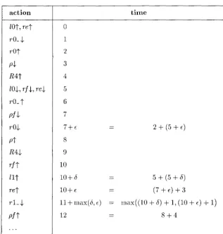 Figure 5.7 shows how the different parts of the circuit satisfy the timing constraints: as promised, the 