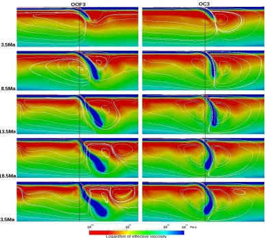 Fig. 9. Evolution of the subduction process for model OOF3 with open boundaries and ﬁxed overriding plate (on the left) and model OC3with closed right boundary (on the right)