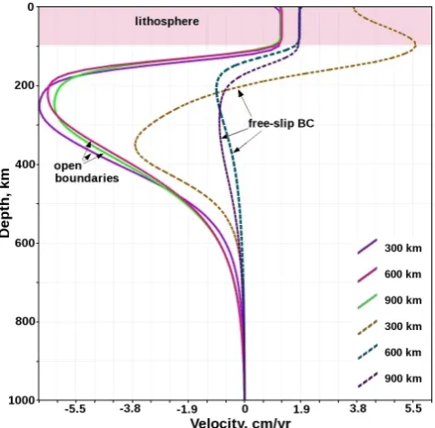Fig. 7. Speed of rollback for the model with open boundaries andmodel with closed boundaries: model OO3 (yellow line), modelCRCR3 (green line), model OO6 (blue line) and model CRCR6 (redline).