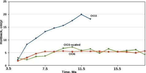 Fig. 8. Evolution of the speed of rollback for two models: modelOO3 with aspect ratio 3:1 (blue line), and model OO6 with aspectratio 6:1 (red line) and scaled speed of rollback for the model OO3with aspect ratio 3:1 (green line)
