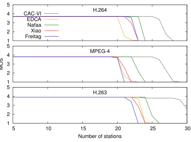 Figure 3.30: MOS evaluation.