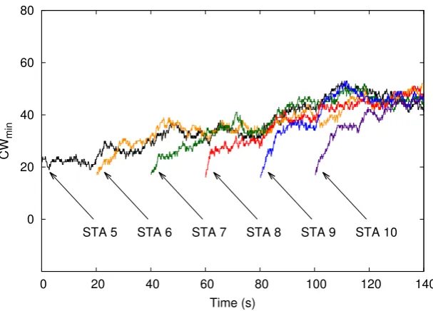 Figure 4.8: Average delay of the mixed unbalanced scenario