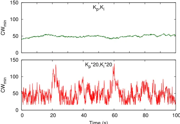 Figure 4.10: Stability validation