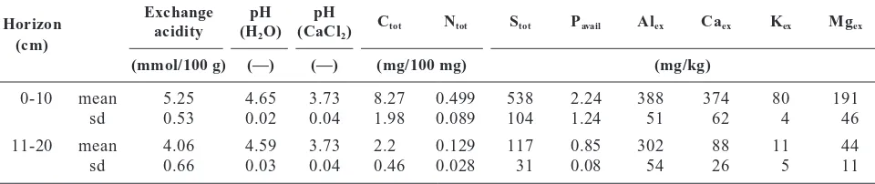 Table 1. Chemical soil properties (prior to fertilization) from the experimental rowan (the Jizera Mts