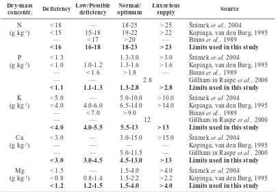 Table 2. Limits for an assessment of nutritional status of rowan (Sorbus aucuparia L.) according todry-mass concentrations of elements in foliage