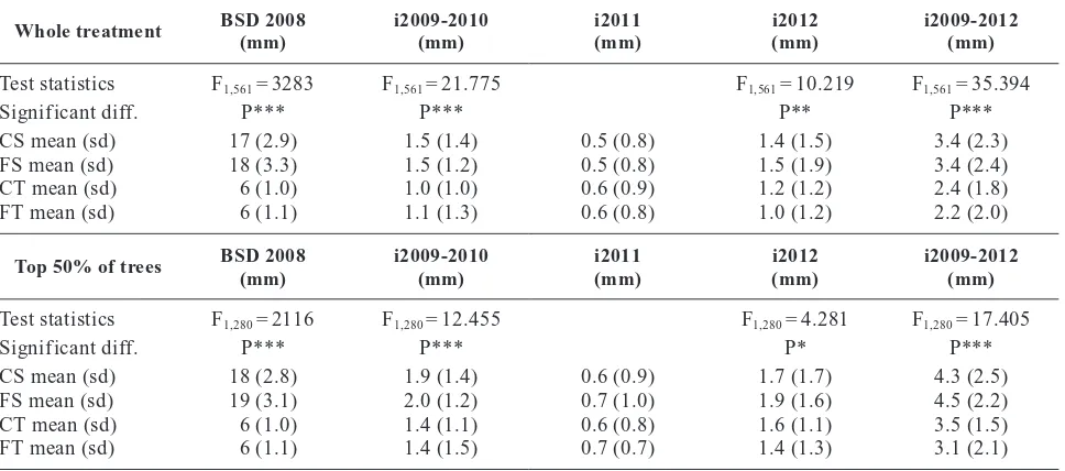 Table 4. Basal stem diameter in autumn 2008 (BSD 2008), increment in basal stem diameter over the period between 2009and 2010 (i2009-2010), annual increments in basal stem diameter in 2011 and 2012 (i2011 and i2012, respectively) and pe-riodic increment in basal stem diameter between 2009 and 2012 (i2009-2012)