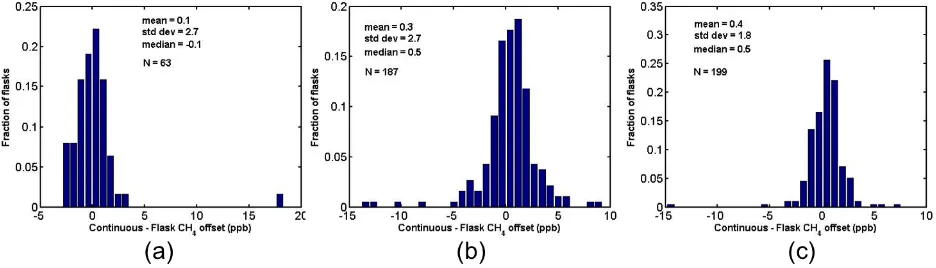 Fig. 9. Differences between continuous (CRDS) COC-130 for three seasons:continuous measurement