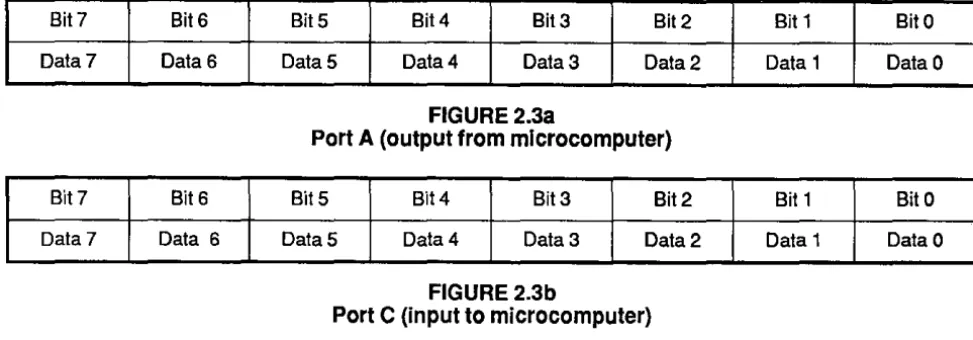 FIGURE 2.38 Port A (output from microcomputer) 