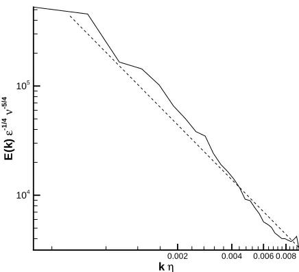 Figure 2.3: Comparison of the energy spectrum from the LES (solid) and inertialrange form given by equation (2.30).