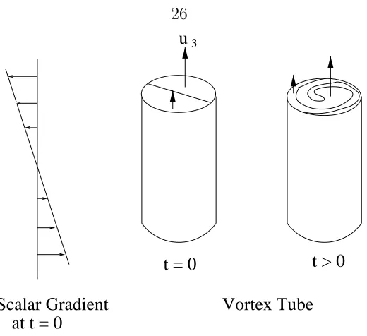 Figure 2.4: Schematic representation of the winding of the axial velocity in a vortexstructure