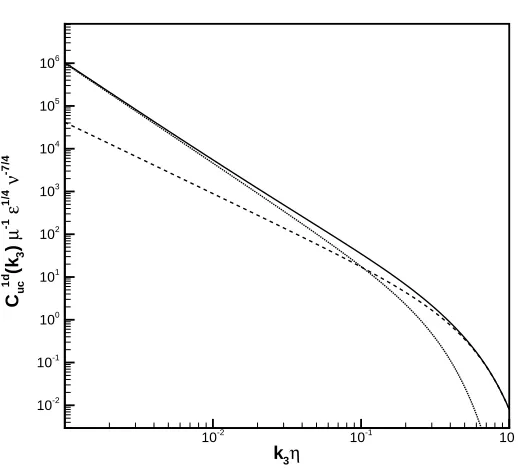 Figure 2.6: The 1D cospectrum contributed by the axial velocity from the stretched-spiral vortex model