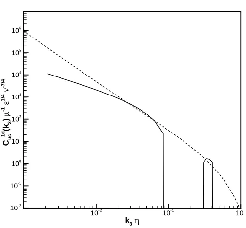 Figure 2.7: Comparison of the 1D cospectrum contributed by the axial velocity andthe planar velocity from the stretched-spiral vortex model