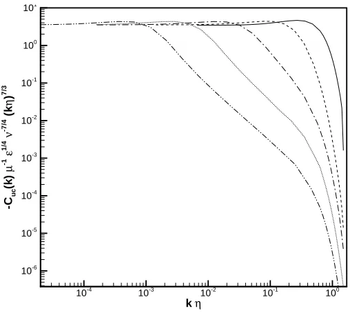 Figure 2.9: SDIP results for the compensated shell-summed velocity-scalar cospec-trum at Schmidt numbers 1 (solid), 2 (dashed), 10 (dotted), and 100 (dash-dotted).