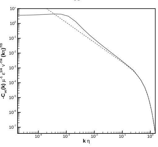 Figure 2.12: SDIP result for the compensated shell-summed velocity-scalar cospec-trum at Schmidt number 10−4 (solid) compared with the SDIP asymptotic form givenby equation (2.210) (dashed).