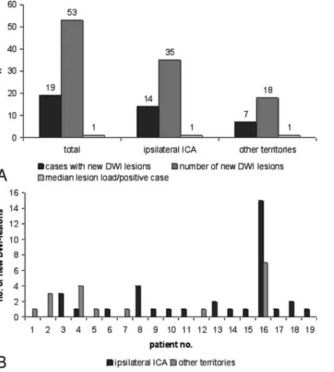 Fig 1. A,carotid stent placement and median lesion load of DWI positive cases in different vascularterritories.B, Number of new diffusion-weighted imaging (DWI) lesions after filter-protected Individual numbers and vascular territory of DWI lesions