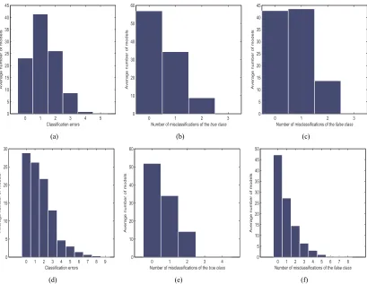 Fig. 2.Average number (across all 13 subsets) of generated models with respect to their classiﬁcation performance when the following datasets areexploited: undersampled80%datasets and imbalanced80%datasets.