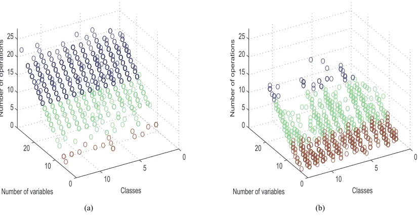 Fig. 3.Number of operations with respect to the number of variables present in the generated analytic functions, for each of the 13 classes in (a)undersampled60%datasets and (b) imbalanced60%datasets.