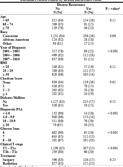 Table 1.  Demographic and Tumor Characteristics of Men Treated for Localized Prostate Cancer by Disease Recurrence Status 