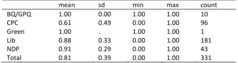 Table A.3—Descriptive statistics of Median Disagreement measure, by party 