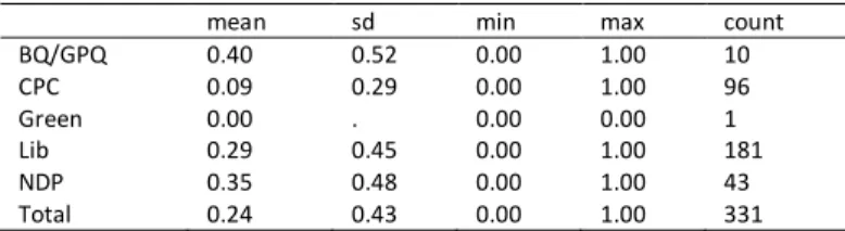 Table A.4—Descriptive statistics of Disagree More Than Agree measure, by  party 