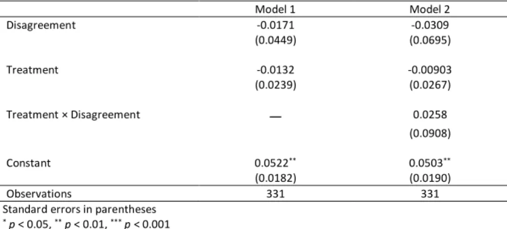 Table A.6—OLS Estimates of the Impact of Constituency-Party Disagreement on the  Probability of Accessing Webinar Material (using Disagreement measure) 