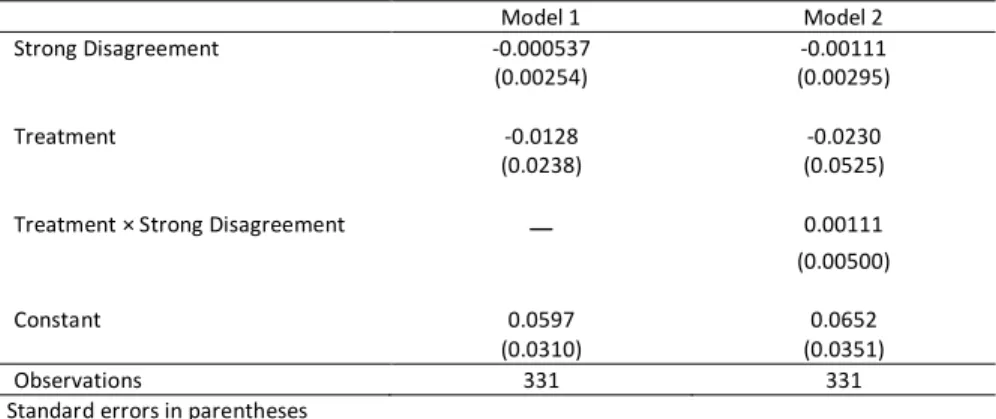 Table A.9—OLS Estimates of the Impact of Constituency-Party Disagreement on the  Probability of Accessing Webinar Material (using Strong Disagreement measure) 