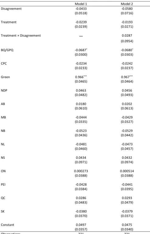 Table A.10—OLS Estimates of the Impact of Constituency-Party Disagreement on the  Probability of Accessing Webinar Material (using Disagreement measure), with covariates  for MPs’ party and province 