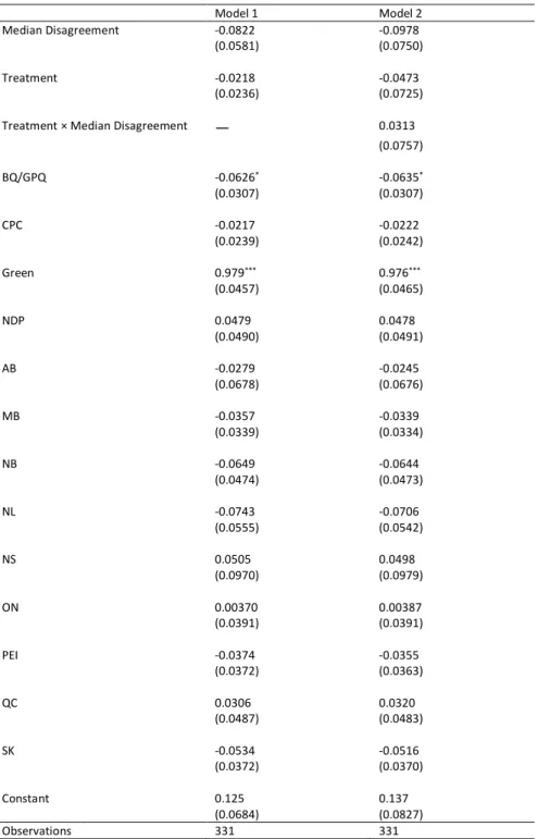 Table A.11—OLS Estimates of the Impact of Constituency-Party Disagreement on the  Probability of Accessing Webinar Material (using Median Disagreement measure), with  covariates for MPs’ party and province 